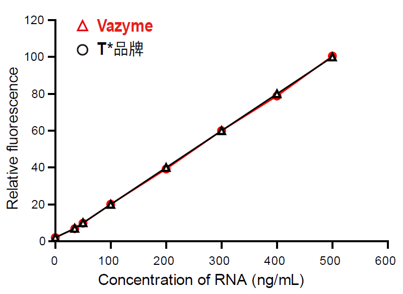 Equalbit RNA HS Assay Kit