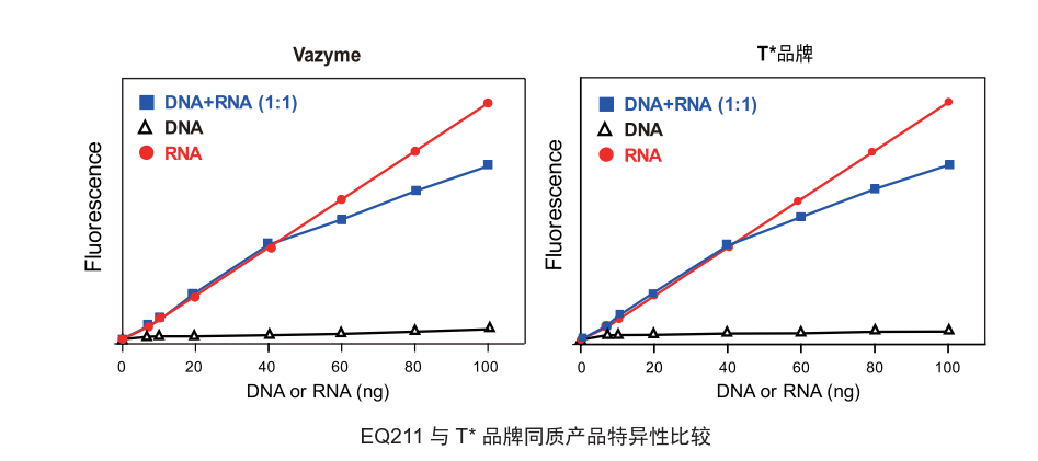 Equalbit RNA HS Assay Kit