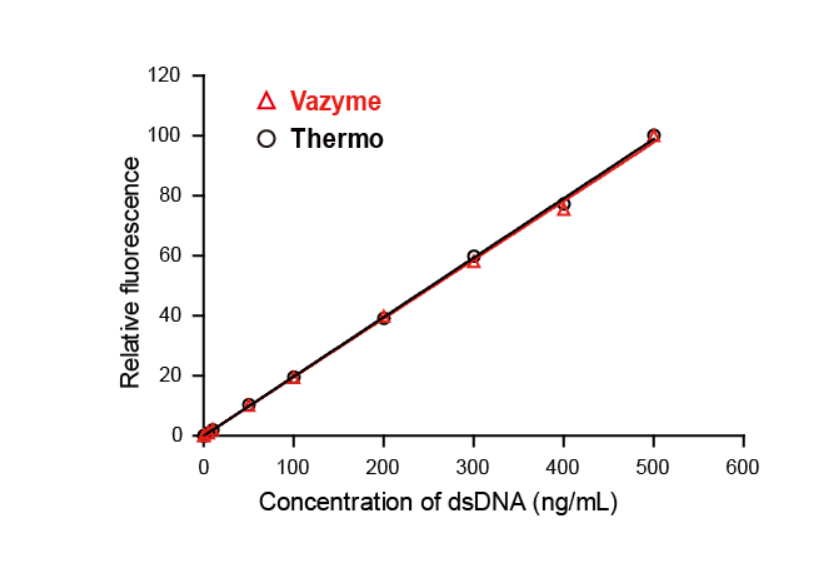 Equalbit dsDNA HS Assay Kit