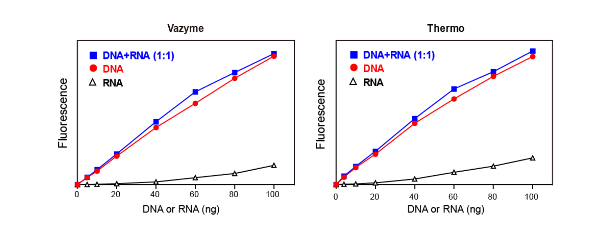 Equalbit dsDNA HS Assay Kit