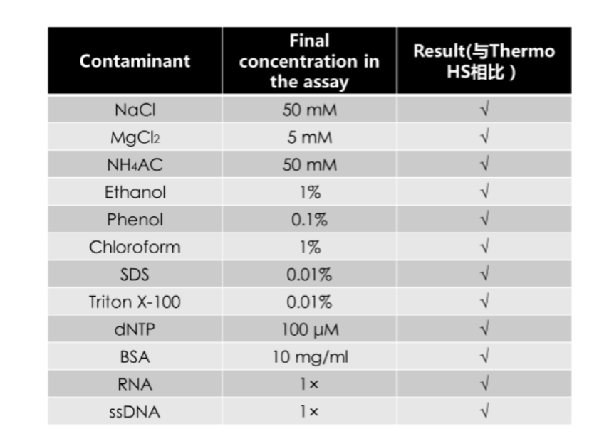 Equalbit dsDNA HS Assay Kit