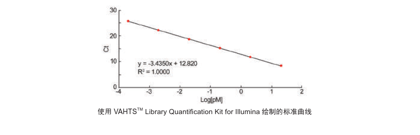 VAHTS Library Quantification Kit for Illumina