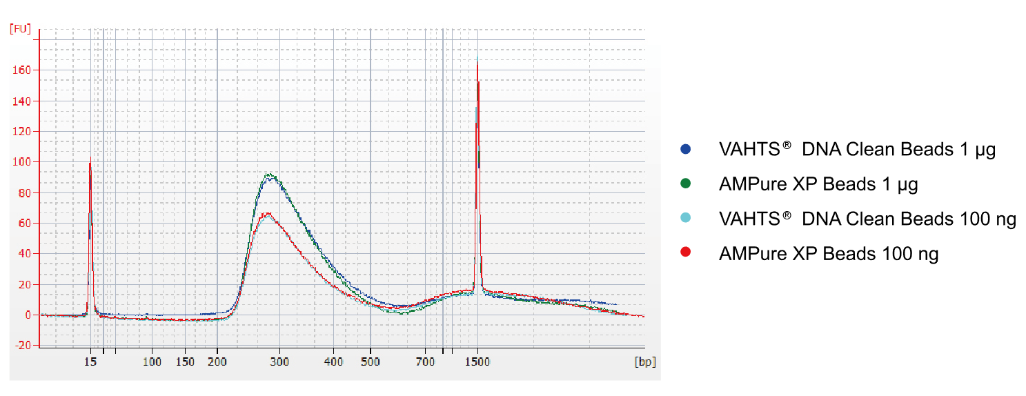 VAHTS DNA Clean Beads