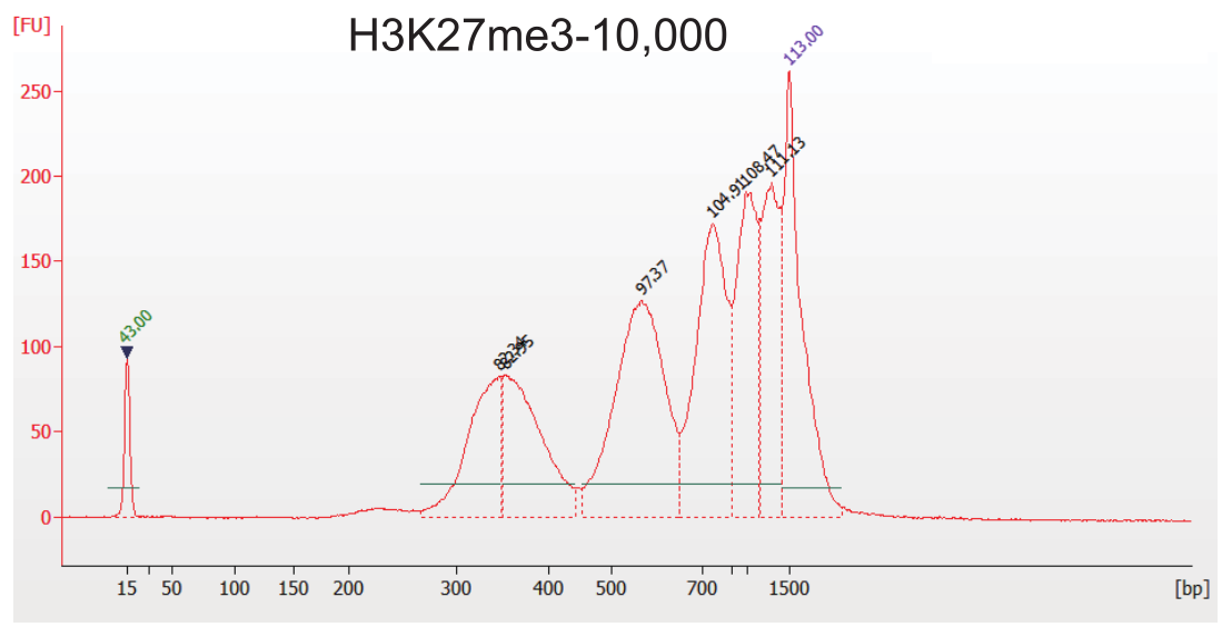 Hyperactive Universal CUT&amp;Tag Assay Kit for  Illumina