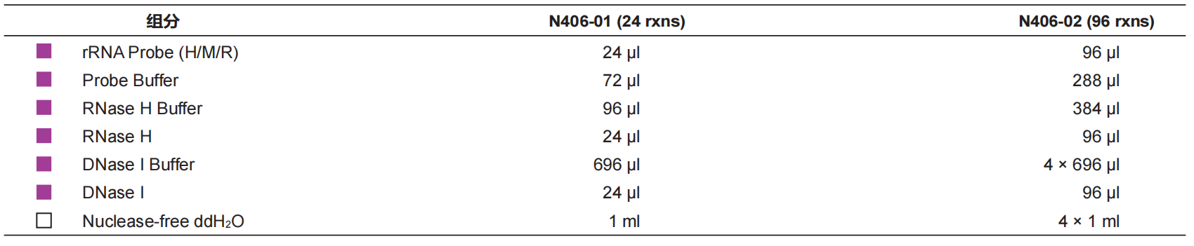 Ribo-off rRNA Depletion Kit (Human/Mouse/Rat)