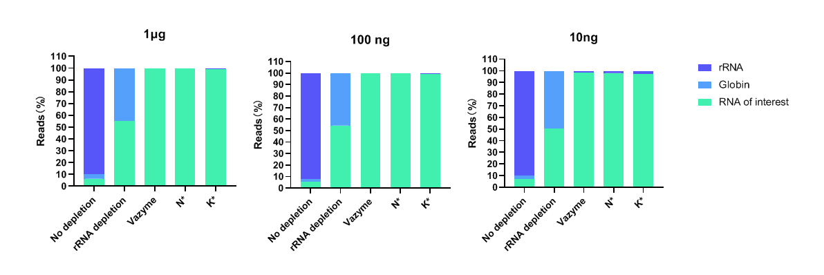 Ribo-off Globin &amp; rRNA Depletion Kit (Human/Mouse/Rat)