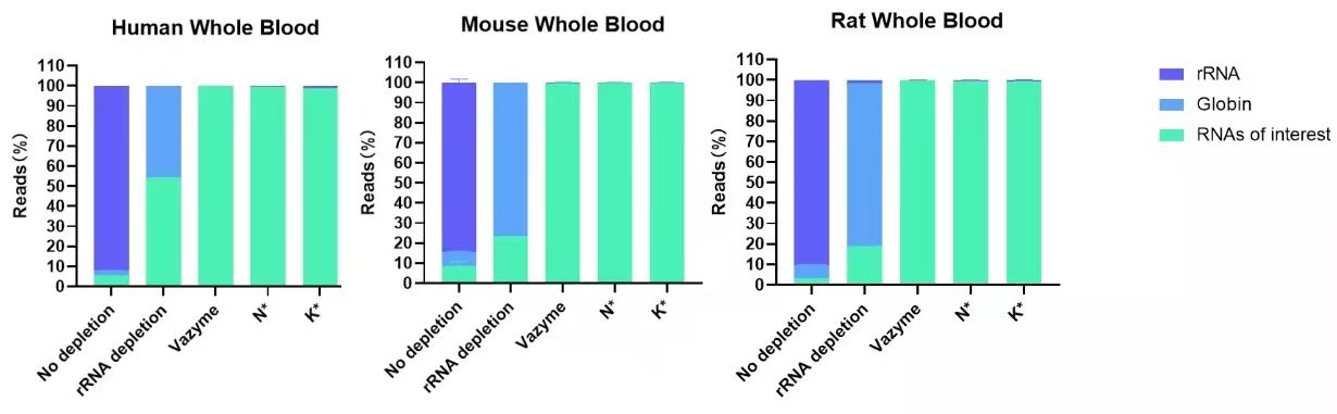 Ribo-off Globin &amp; rRNA Depletion Kit (Human/Mouse/Rat)