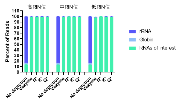 Ribo-off Globin &amp; rRNA Depletion Kit (Human/Mouse/Rat)