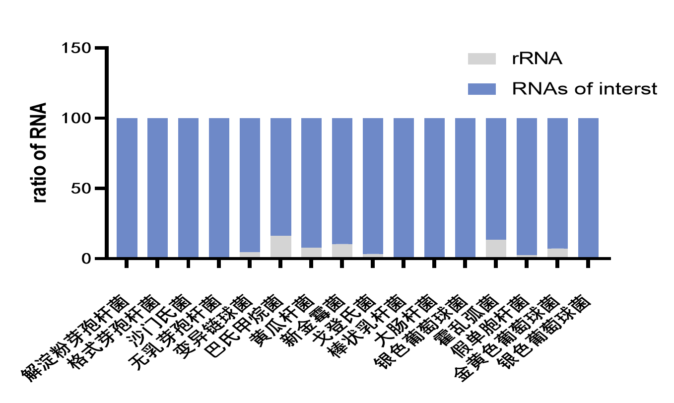 Ribo-off rRNA Depletion Kit V2 (Bacteria)