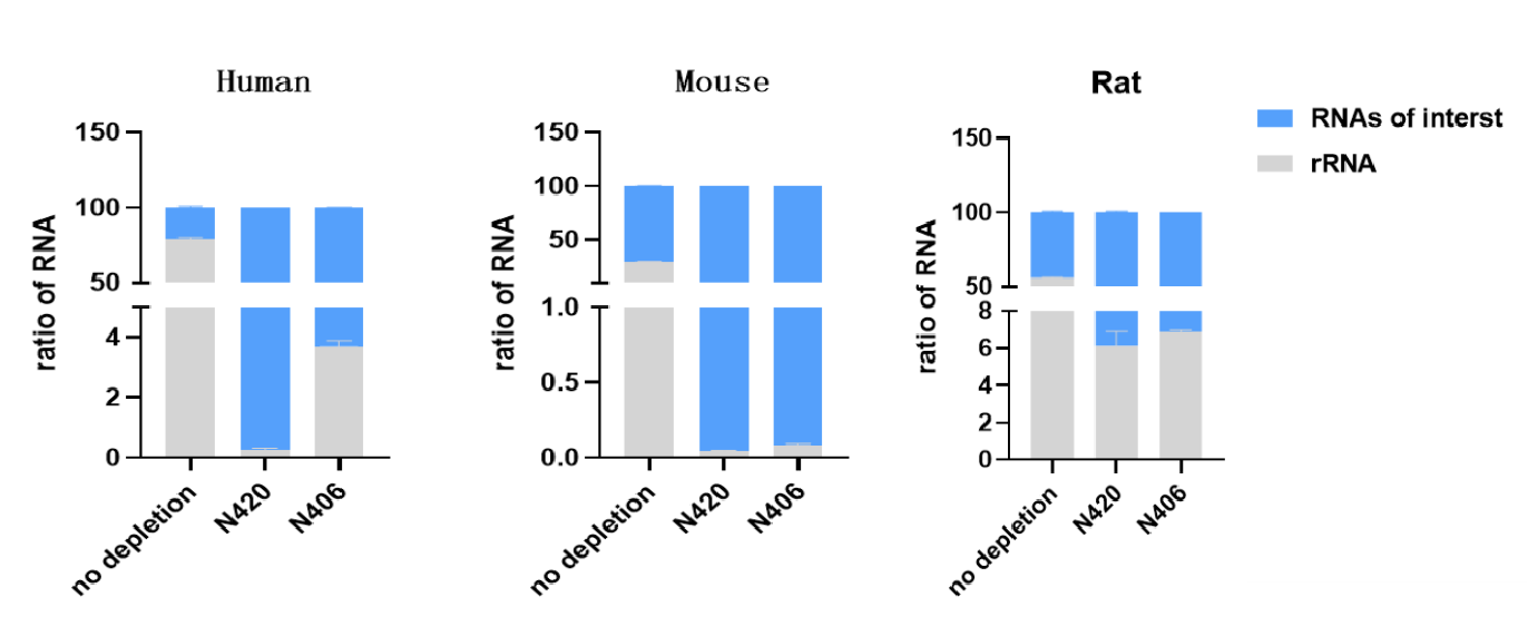 Ribo-MagOff rRNA Depletion Kit (Human/Mouse/Rat)