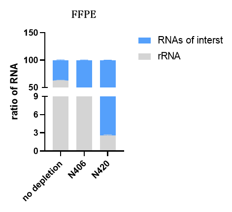 Ribo-MagOff rRNA Depletion Kit (Human/Mouse/Rat)