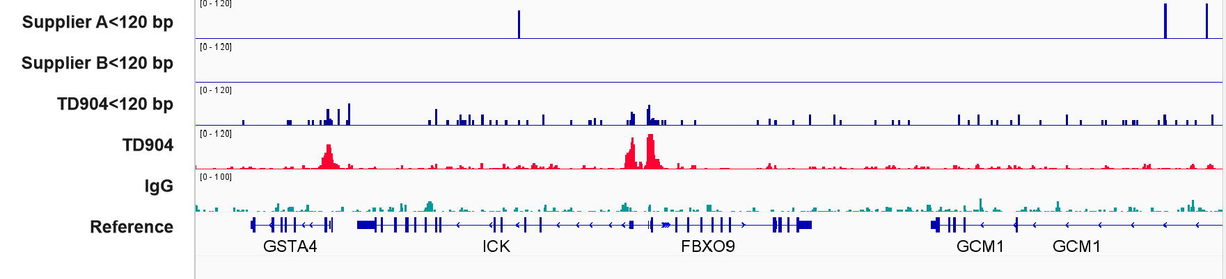 Hyperactive Universal CUT&amp;Tag Assay Kit for Illumina Pro