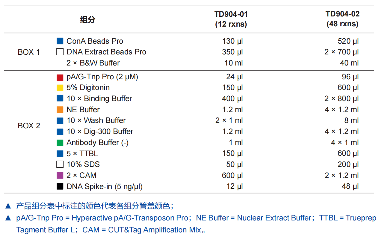 Hyperactive Universal CUT&amp;Tag Assay Kit for Illumina Pro