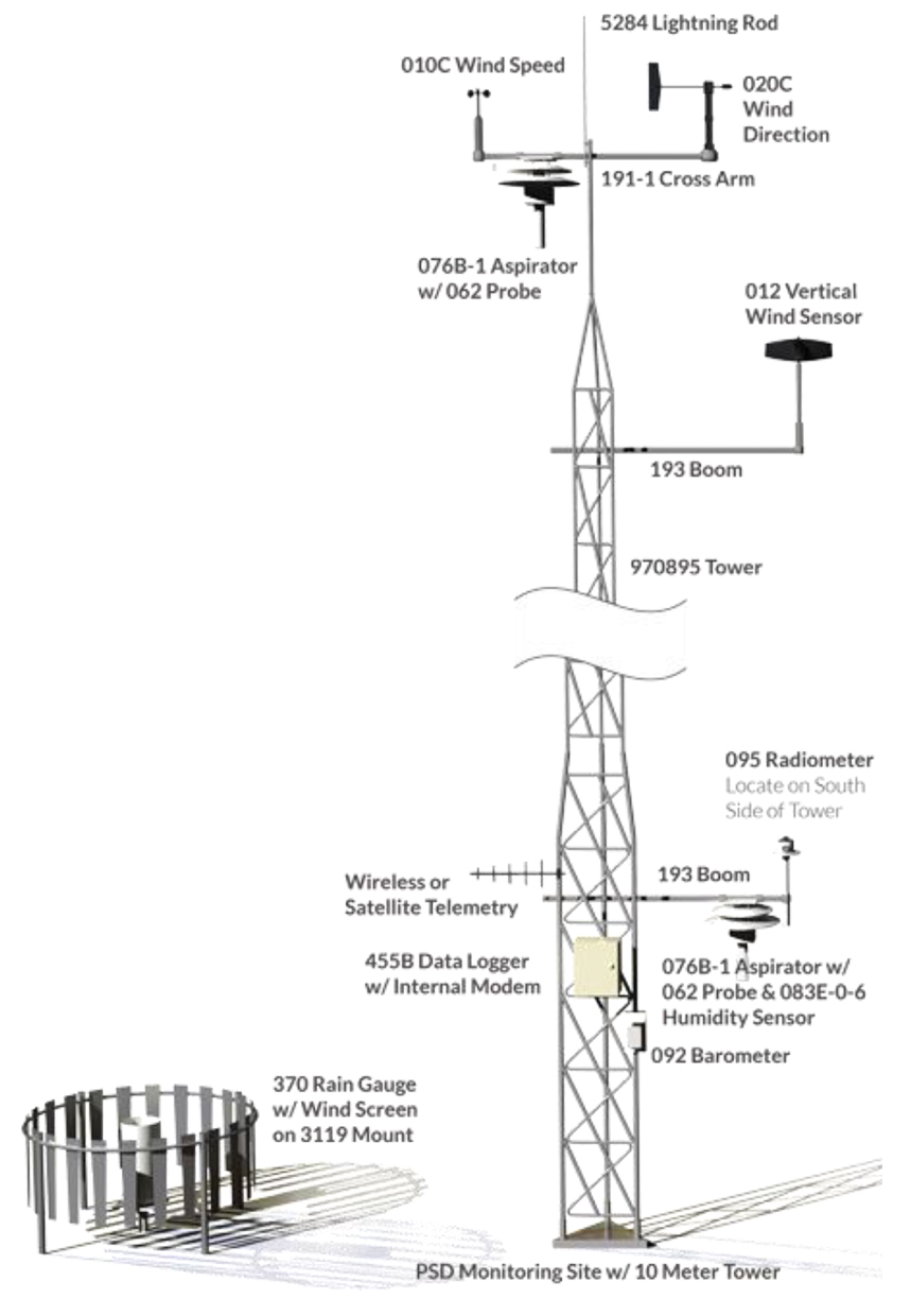 Air Quality Weather Station