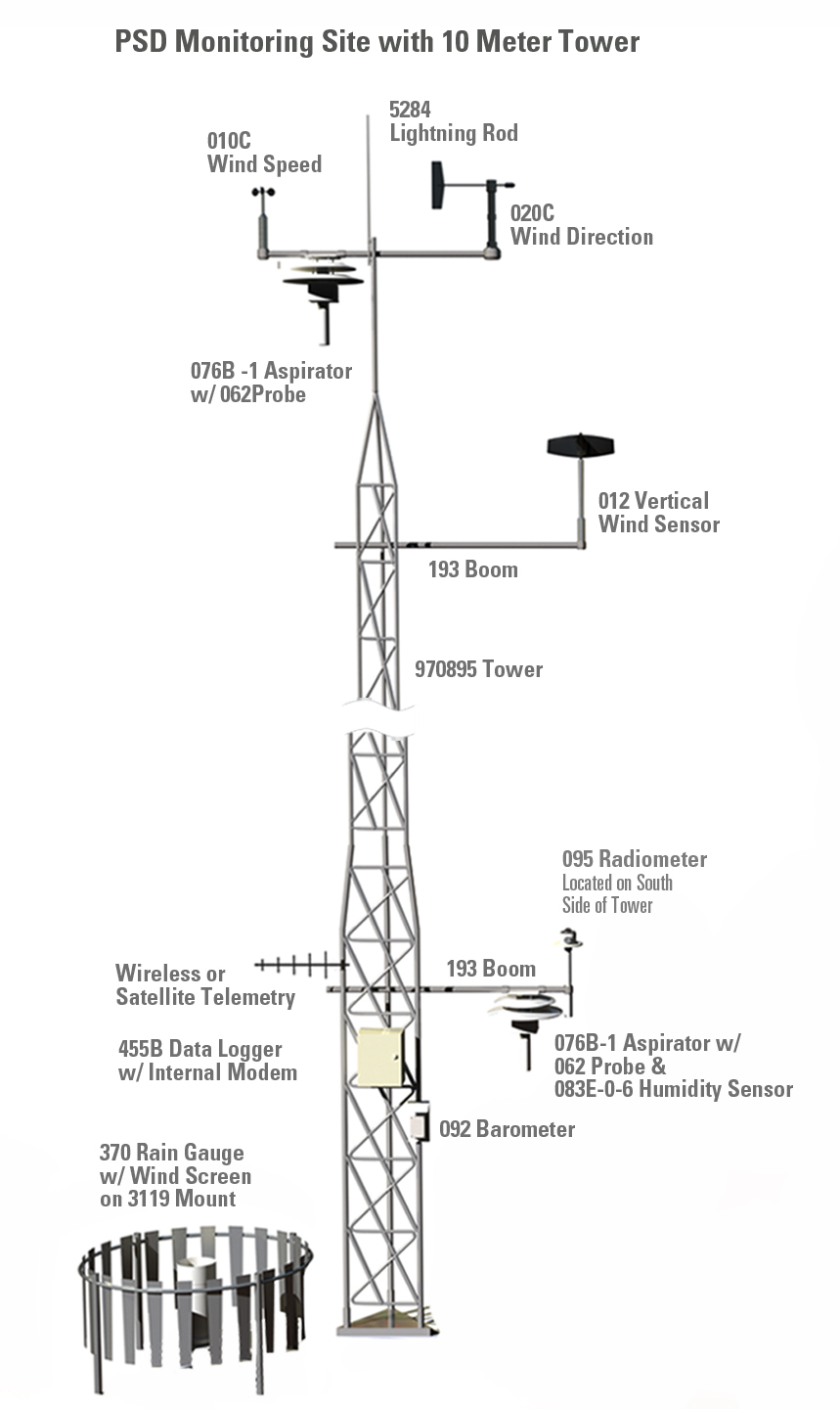 Industrial Weather Station