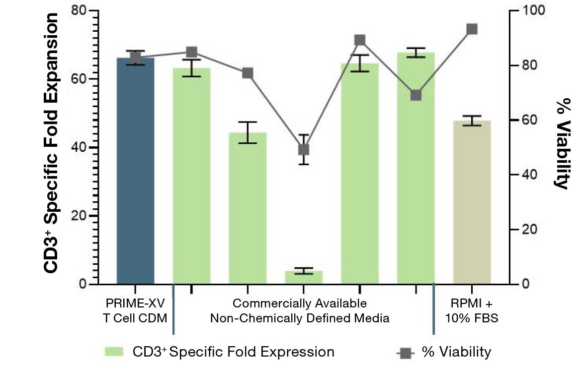 PRIME-XV T Cell CDM