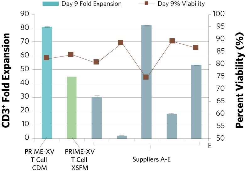 PRIME-XV T Cell CDM