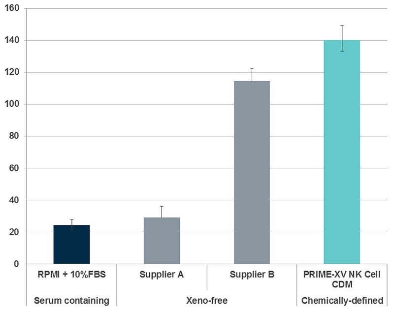 PRIME-XV NK Cell CDM