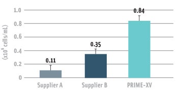 PRIME-XV Neural Basal Medium