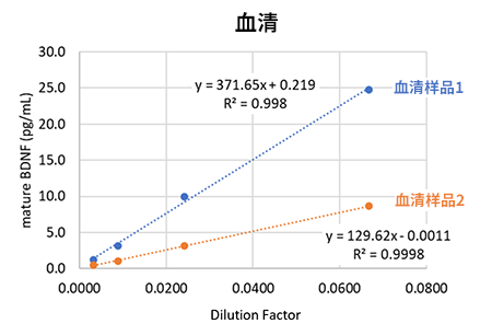 高灵敏度Mature BDNF ELISA试剂盒                              Mature BDNF ELISA Kit Wako, High Sensitive