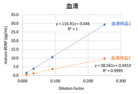 高灵敏度Mature BDNF ELISA试剂盒                              Mature BDNF ELISA Kit Wako, High Sensitive