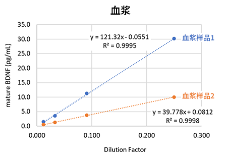 高灵敏度Mature BDNF ELISA试剂盒                              Mature BDNF ELISA Kit Wako, High Sensitive