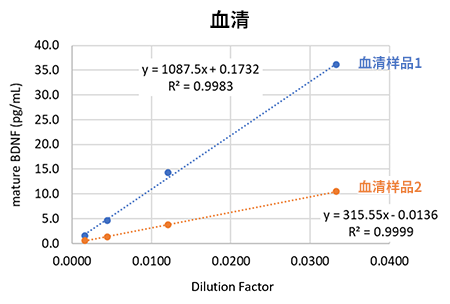 高灵敏度Mature BDNF ELISA试剂盒                              Mature BDNF ELISA Kit Wako, High Sensitive