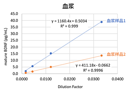 高灵敏度Mature BDNF ELISA试剂盒                              Mature BDNF ELISA Kit Wako, High Sensitive