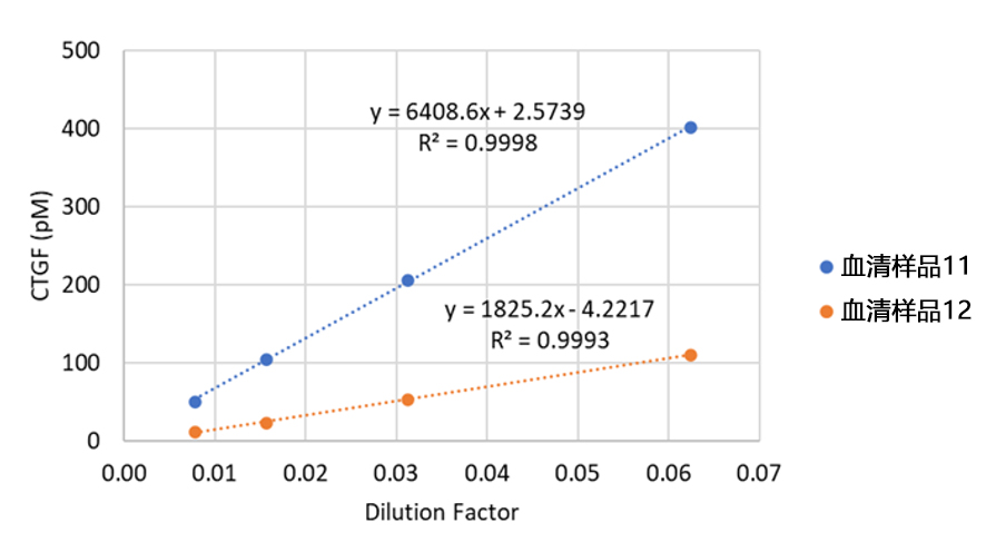 CTGF ELISA 试剂盒