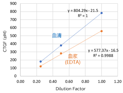 CTGF ELISA 试剂盒