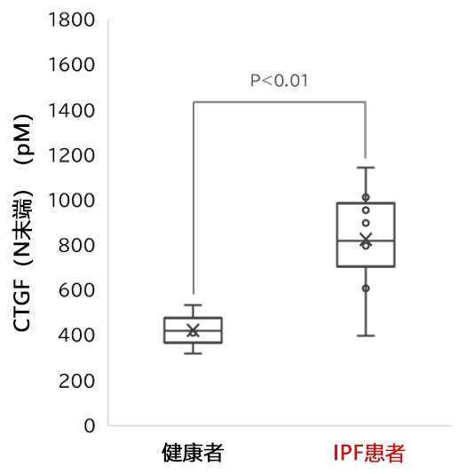 CTGF ELISA 试剂盒