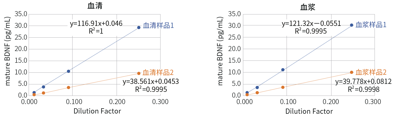 BDNF ELISA试剂盒