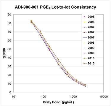 前列腺素 E2 酶联免疫试剂盒                              PGE2 ELISA kit