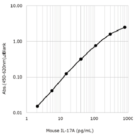 小鼠细胞因子用ELISA试剂盒                              LBIS®系列小鼠用产品追加3个新产品！