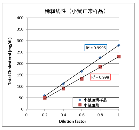 LabAssay™ Cholestrol                              LabAssay™ 胆固醇检测试剂盒