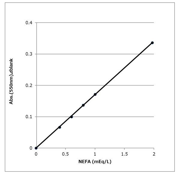 LabAssay™ NEFA                               LabAssay™ 游离脂肪酸检测试剂盒