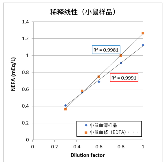 LabAssay™ NEFA                               LabAssay™ 游离脂肪酸检测试剂盒