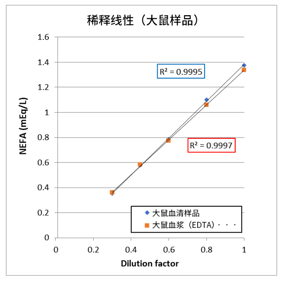 LabAssay™ NEFA                               LabAssay™ 游离脂肪酸检测试剂盒