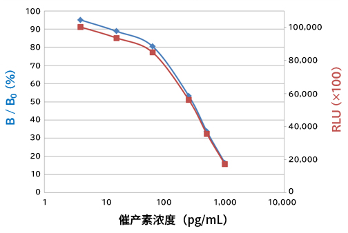 催产素ELISA试剂盒                              Oxytocin ELISA Kit Wako