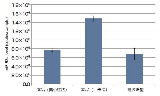 磁珠型microRNA分离试剂盒