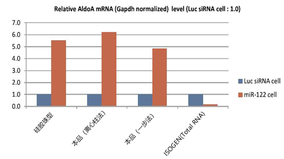 磁珠型microRNA分离试剂盒