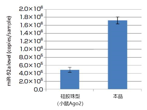 磁珠型microRNA分离试剂盒