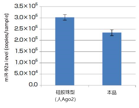 磁珠型microRNA分离试剂盒