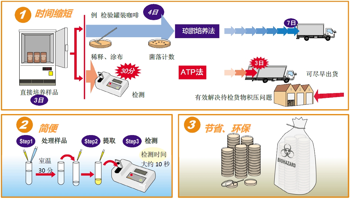 ATP 荧光检测仪 C-110                              Lumitester C-110