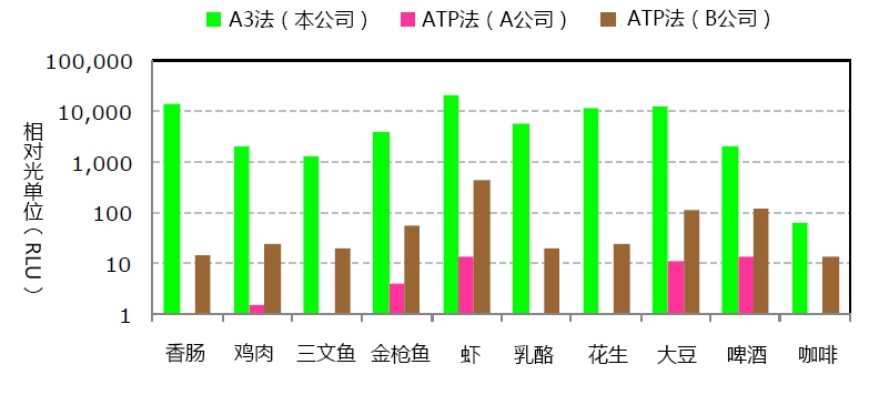 ATP荧光检测仪配套试剂棒——LuciPac A3系列