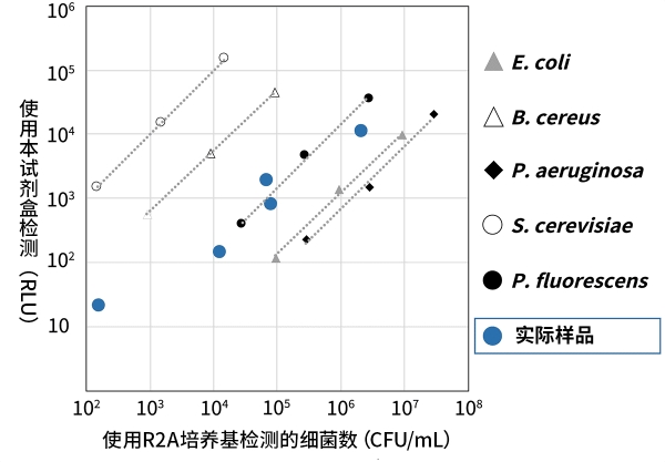 LuciPac A3 液体微生物检测试剂盒