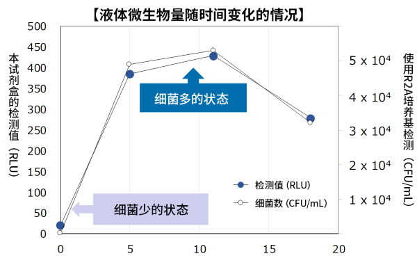 LuciPac A3 液体微生物检测试剂盒