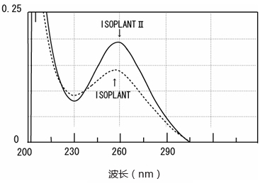 ISOPLANT II                              DNA快速提取试剂（植物/酵母/细菌）