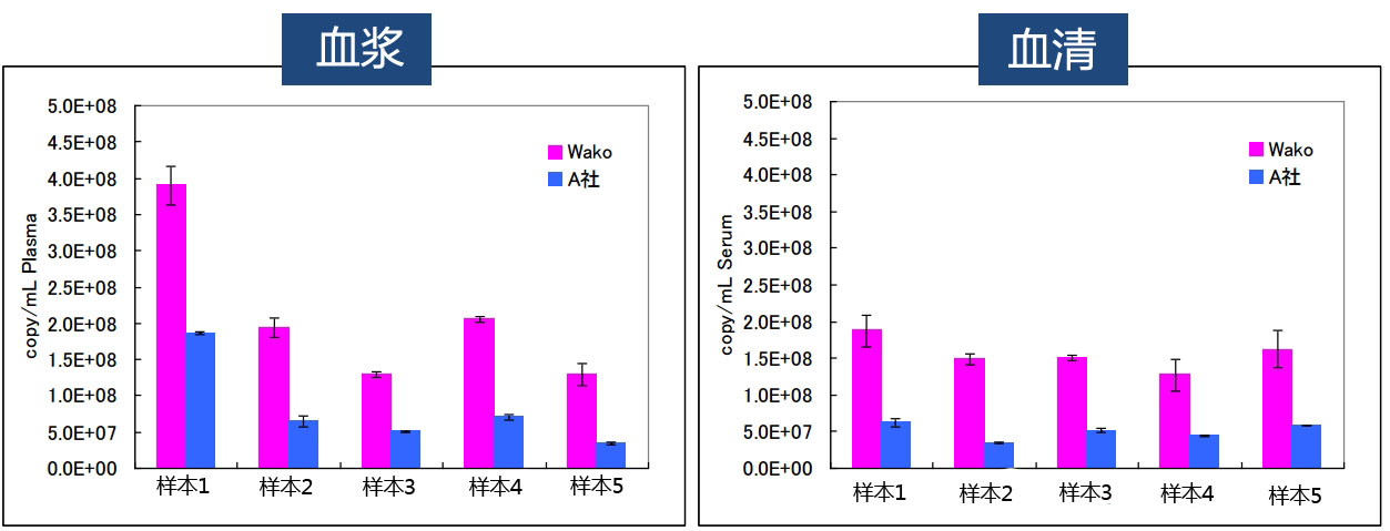 血清•血浆（Serum•Plasma）microRNA提取试剂盒 microRNA Extractor(R) SP Kit