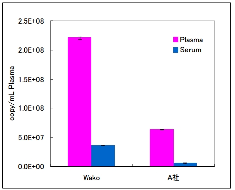 血清•血浆（Serum•Plasma）microRNA提取试剂盒 microRNA Extractor(R) SP Kit